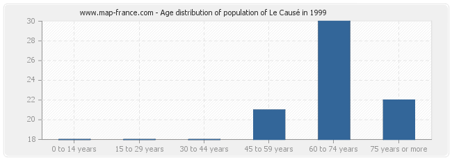 Age distribution of population of Le Causé in 1999